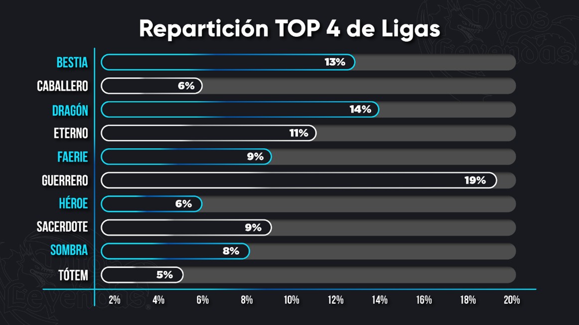 Participación de cada raza en top 4 de ligas - Imperio - Bestiarium