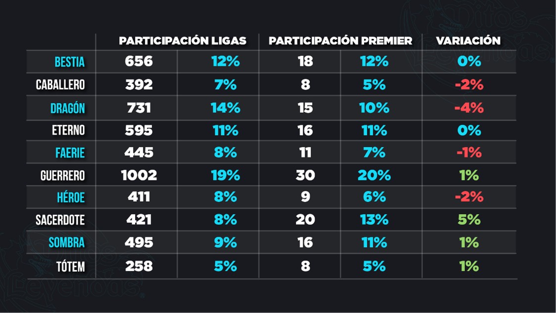 Participación de cada raza en el meta de Bestiarium - Imperio