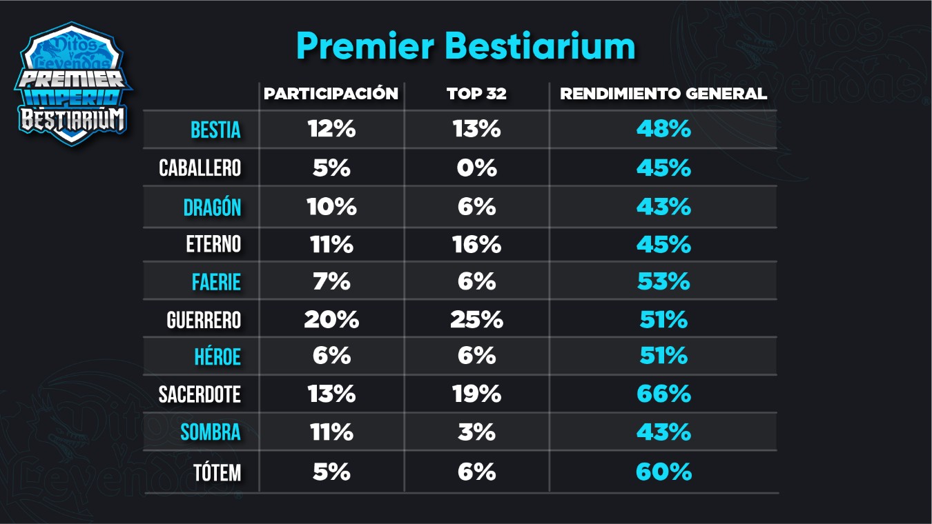 Participación y rendimiento racial en Premier Bestiarium - Imperio