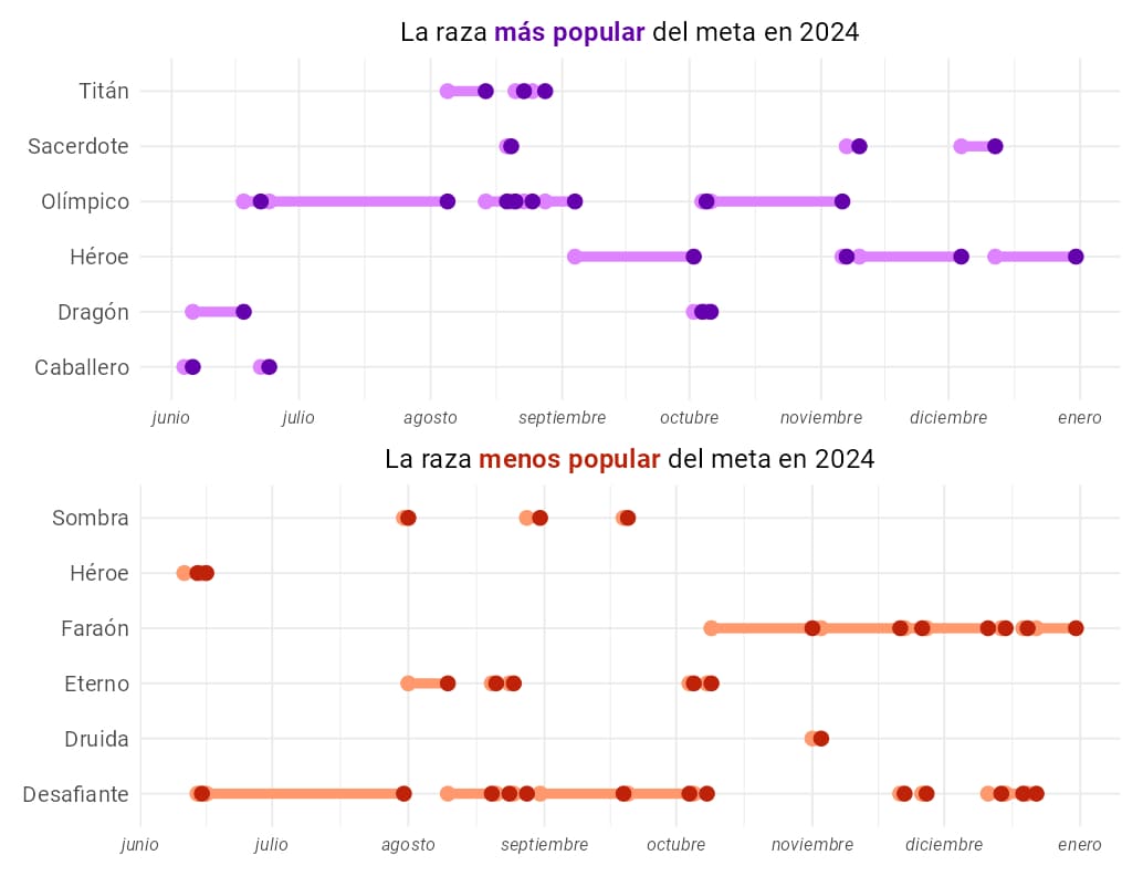 Razas más jugadas y menos jugadas del meta durante 2024