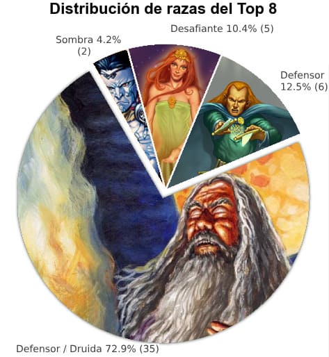 Distribución de razas del Top 8 Open Hijos de Daana.