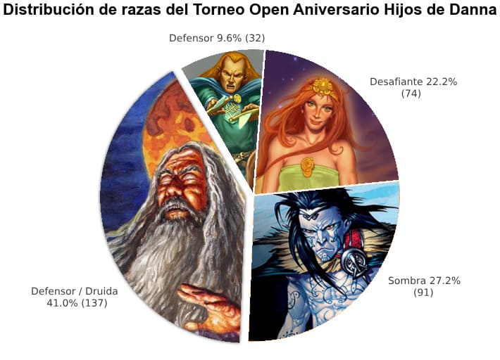 Distribución de razas del Torneo Open Aniversario Hijos de Daana.