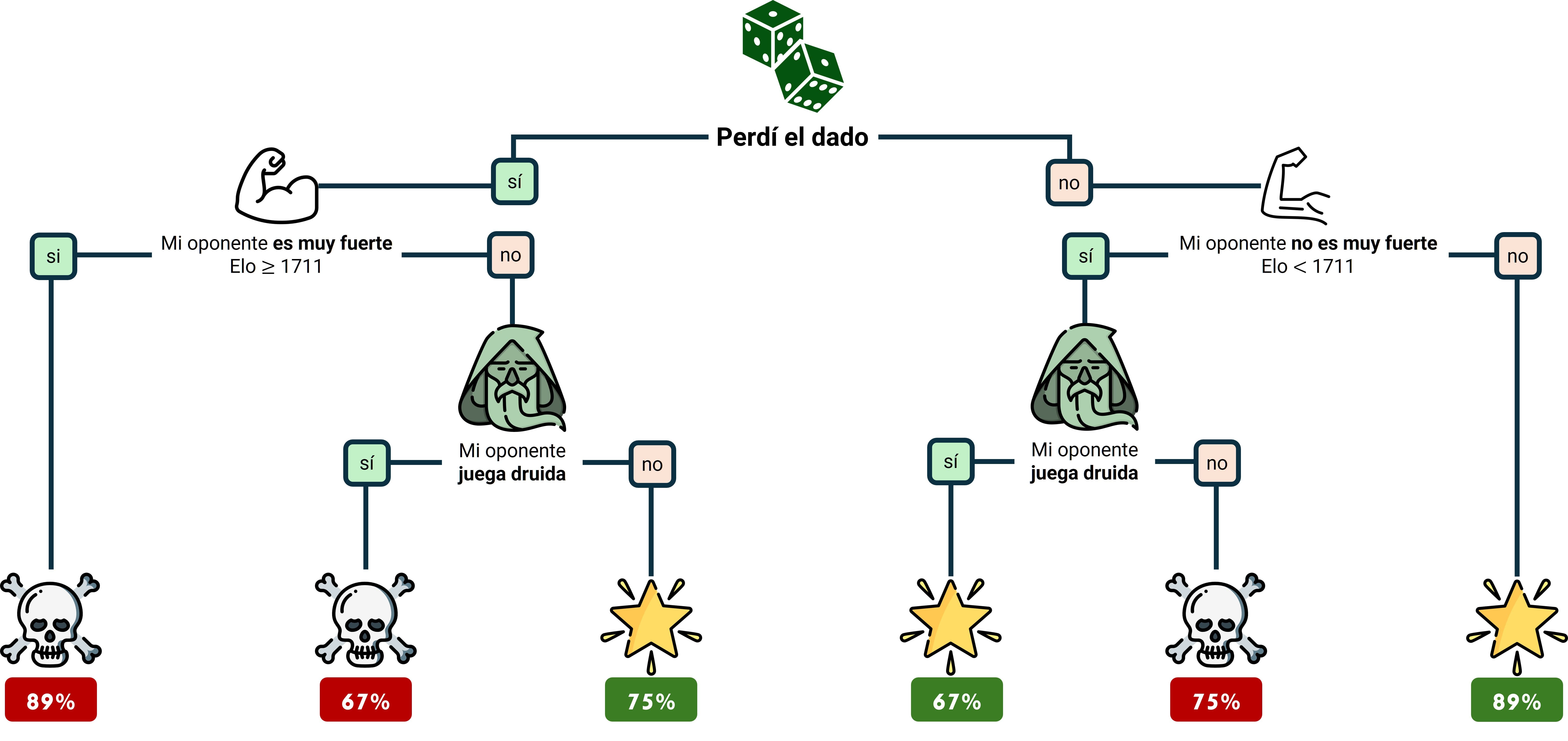 Árbol de las variables más importantes que definieron los matches en el Premier de Hijos de Daana. El segundo factor más importante es la fuerza del jugador. En tercer lugar, importa más qué raza juega el oponente a la raza que juega uno mismo.