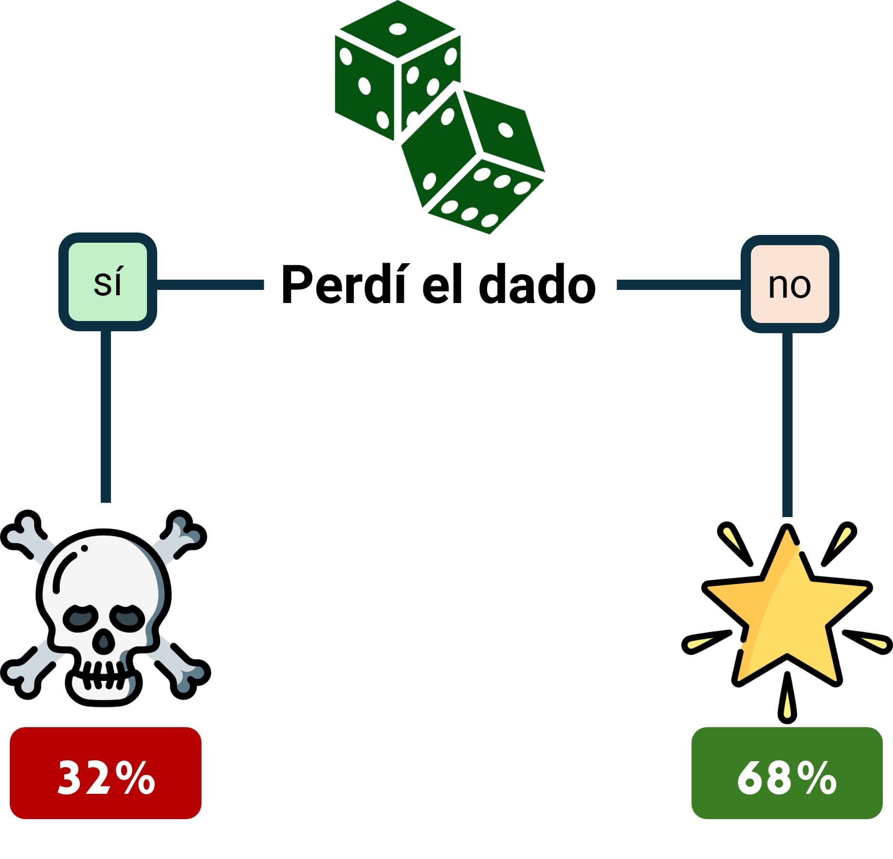 Efecto de ganar o perder el dado en el Premier de Hijos de Daana. El ganador del dado tiene un 68% de probabilidad de ganar el match.