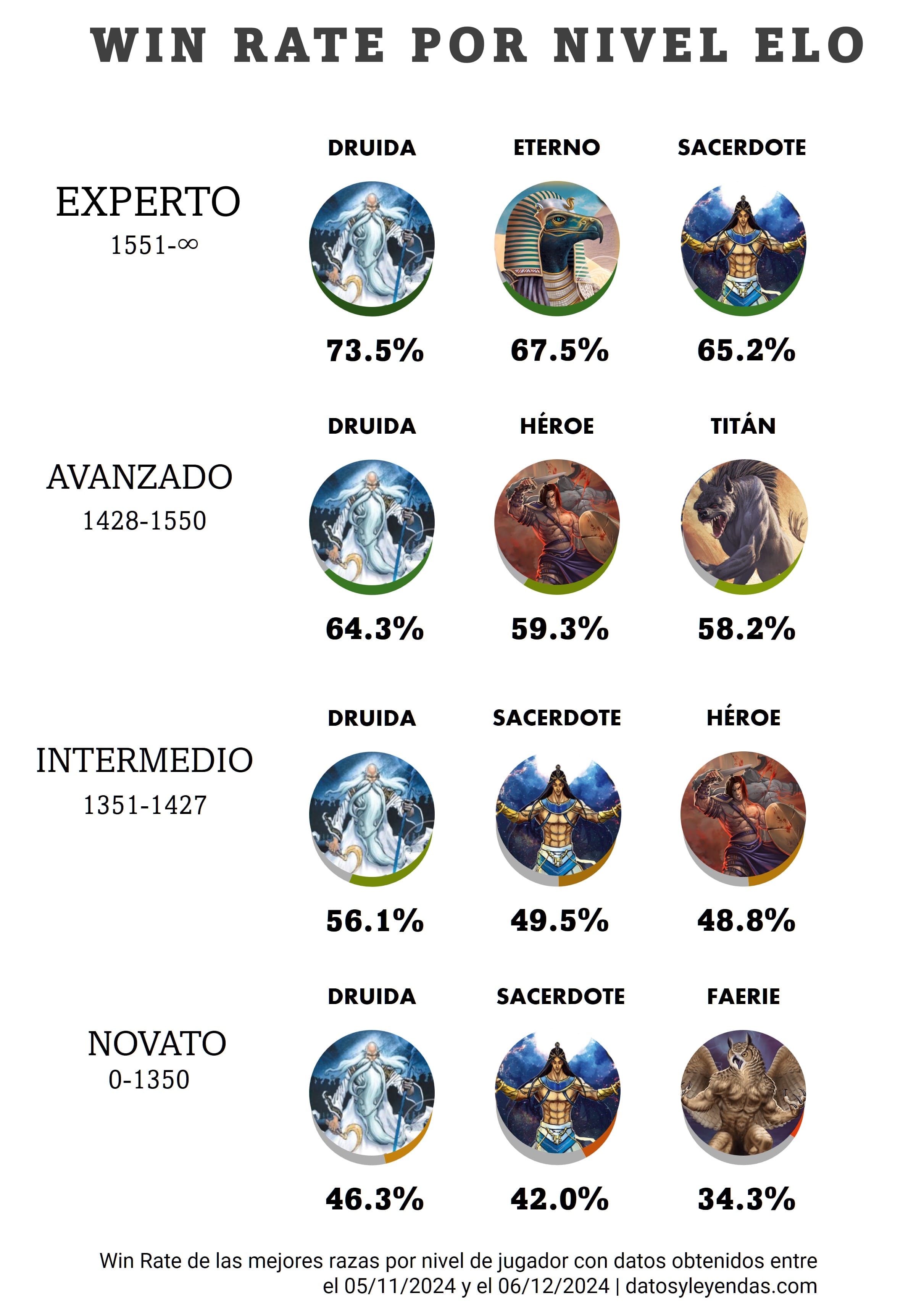 Win Rate de las mejores 3 razas por cada nivel de jugadores. Cada tramo representa a un 25% de la población de miteros; cada Win Rate es calculado con un mínimo de 100 matches que no sean mirror.