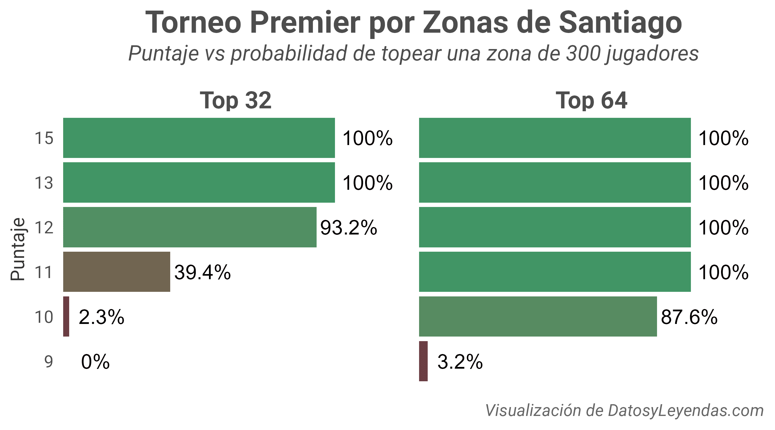 Probabilidad de topear una zona de 300 jugadores en el Torneo Premier de Santiago - 7 de junio de 2025